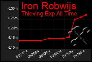 Total Graph of Iron Robwijs