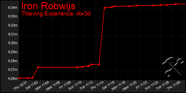 Last 31 Days Graph of Iron Robwijs