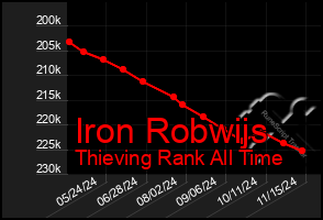 Total Graph of Iron Robwijs