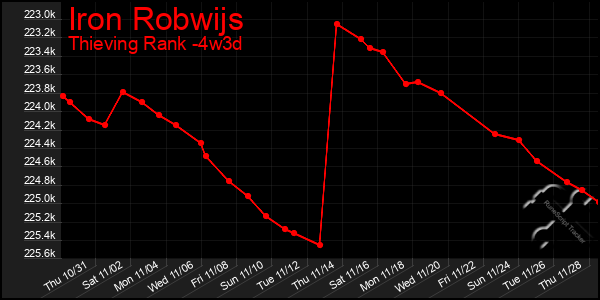 Last 31 Days Graph of Iron Robwijs