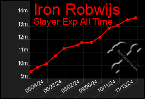 Total Graph of Iron Robwijs