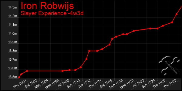 Last 31 Days Graph of Iron Robwijs