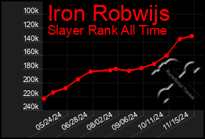 Total Graph of Iron Robwijs