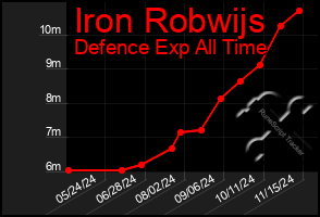 Total Graph of Iron Robwijs