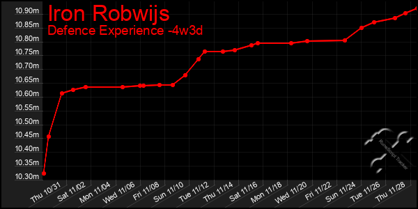 Last 31 Days Graph of Iron Robwijs