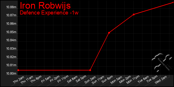 Last 7 Days Graph of Iron Robwijs