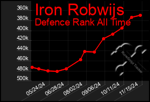 Total Graph of Iron Robwijs