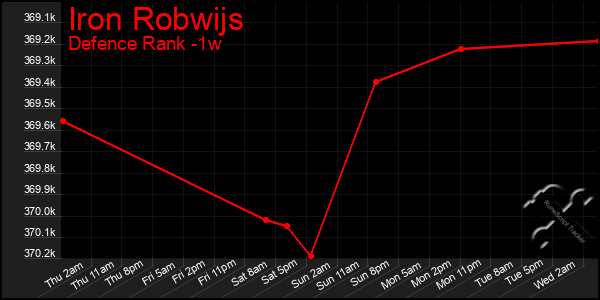 Last 7 Days Graph of Iron Robwijs