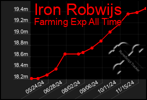 Total Graph of Iron Robwijs