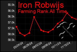 Total Graph of Iron Robwijs