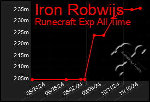 Total Graph of Iron Robwijs