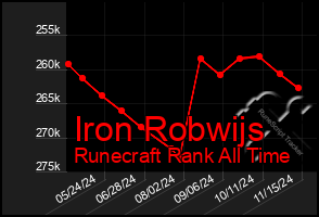 Total Graph of Iron Robwijs