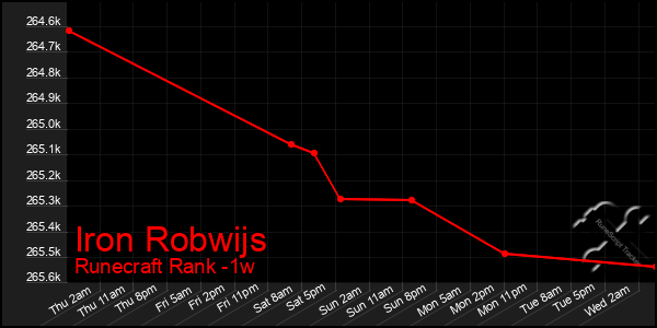 Last 7 Days Graph of Iron Robwijs