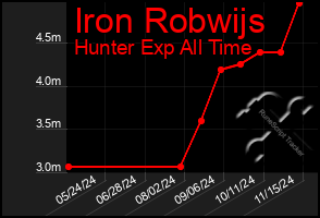 Total Graph of Iron Robwijs