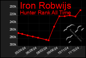 Total Graph of Iron Robwijs