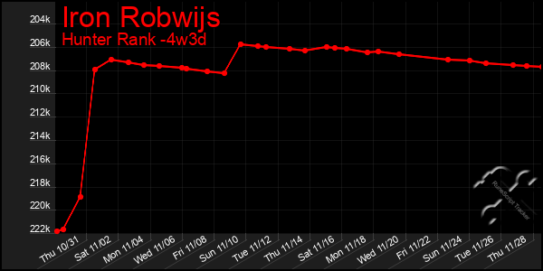 Last 31 Days Graph of Iron Robwijs