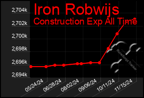 Total Graph of Iron Robwijs