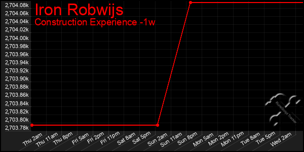 Last 7 Days Graph of Iron Robwijs