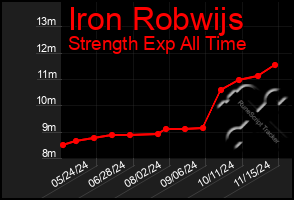 Total Graph of Iron Robwijs