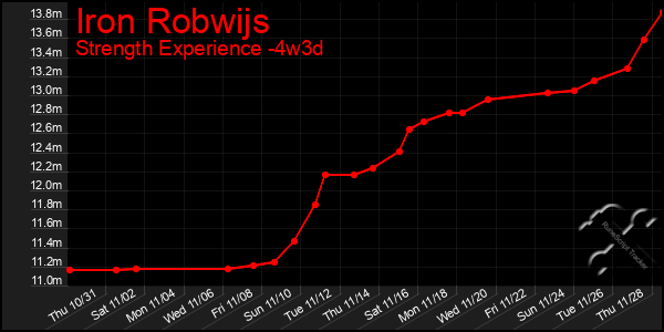 Last 31 Days Graph of Iron Robwijs