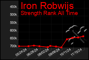 Total Graph of Iron Robwijs