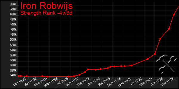 Last 31 Days Graph of Iron Robwijs