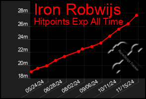 Total Graph of Iron Robwijs