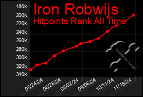 Total Graph of Iron Robwijs