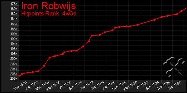 Last 31 Days Graph of Iron Robwijs