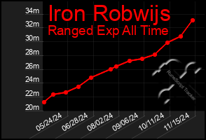 Total Graph of Iron Robwijs