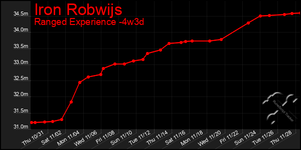 Last 31 Days Graph of Iron Robwijs