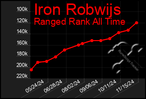 Total Graph of Iron Robwijs