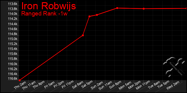 Last 7 Days Graph of Iron Robwijs