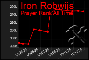 Total Graph of Iron Robwijs