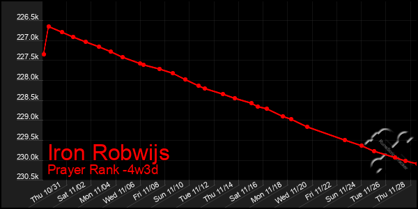 Last 31 Days Graph of Iron Robwijs