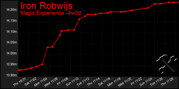 Last 31 Days Graph of Iron Robwijs