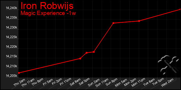 Last 7 Days Graph of Iron Robwijs