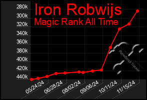 Total Graph of Iron Robwijs