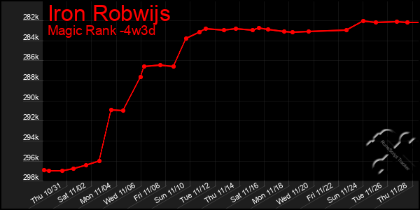 Last 31 Days Graph of Iron Robwijs