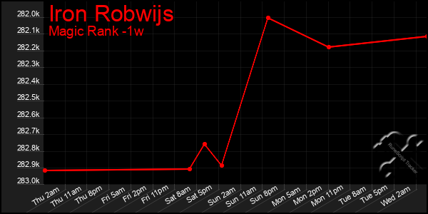 Last 7 Days Graph of Iron Robwijs