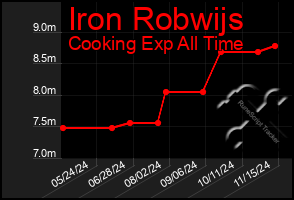 Total Graph of Iron Robwijs