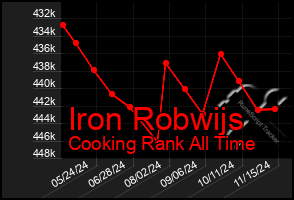 Total Graph of Iron Robwijs