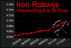 Total Graph of Iron Robwijs