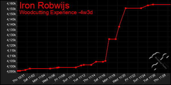 Last 31 Days Graph of Iron Robwijs