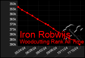 Total Graph of Iron Robwijs