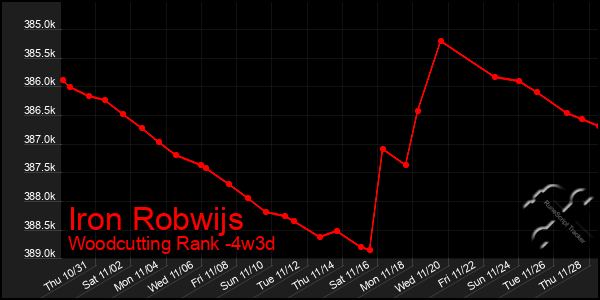 Last 31 Days Graph of Iron Robwijs