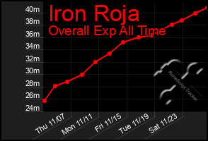 Total Graph of Iron Roja