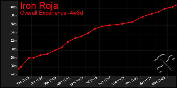 Last 31 Days Graph of Iron Roja