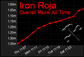 Total Graph of Iron Roja