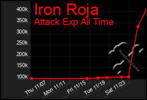 Total Graph of Iron Roja